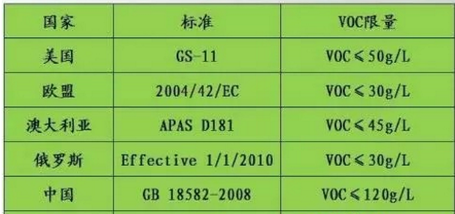 VOCs已成為“隱形殺手” 涂料企業如何出招？